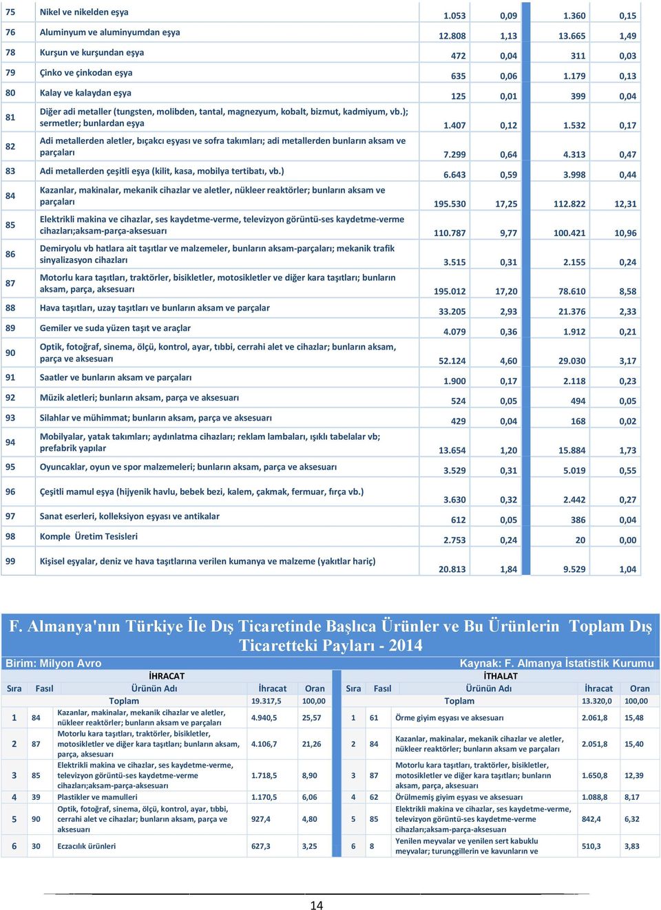 532 0,17 Adi metallerden aletler, bıçakcı eşyası ve sofra takımları; adi metallerden bunların aksam ve parçaları 7.299 0,64 4.