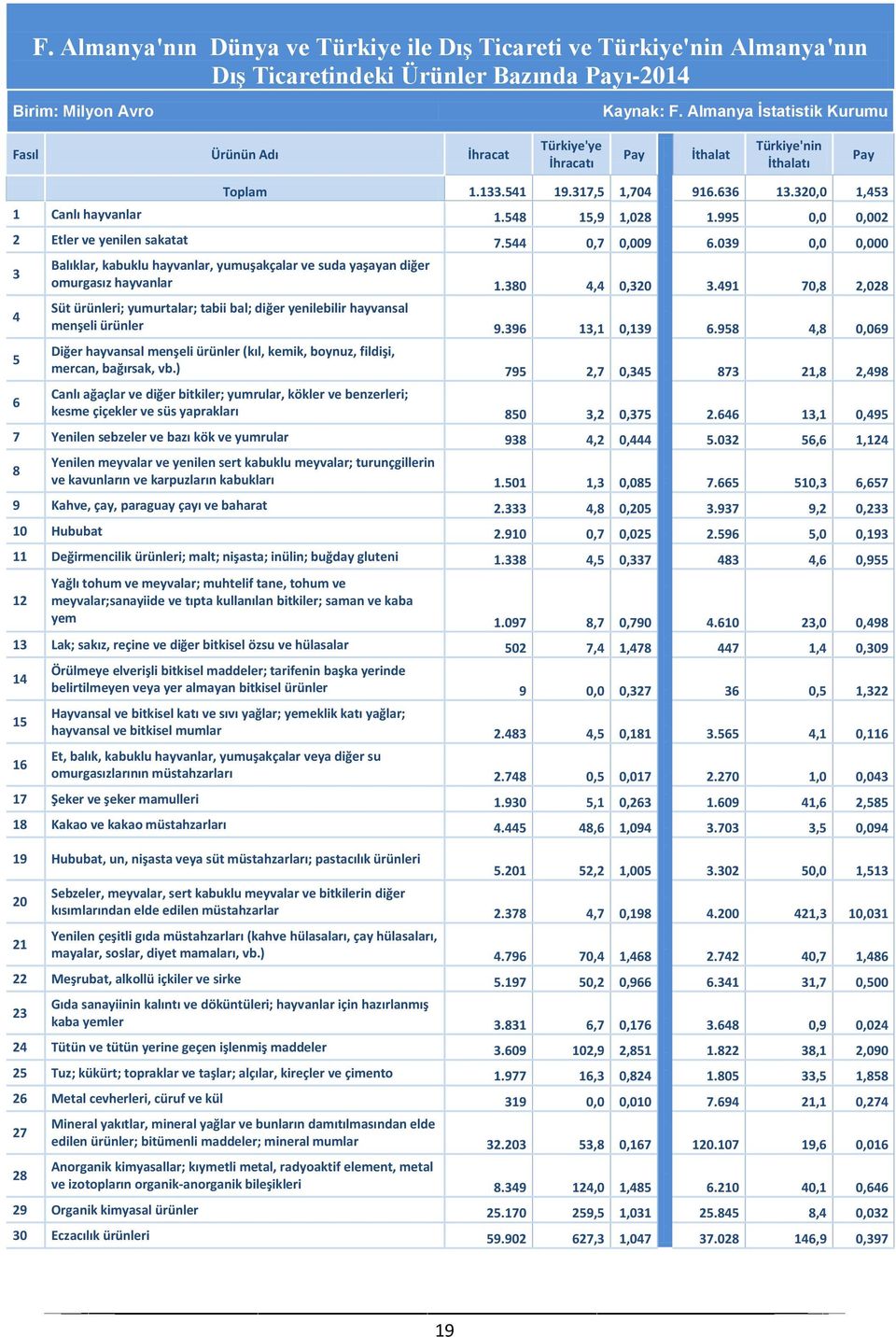 995 0,0 0,002 2 Etler ve yenilen sakatat 7.544 0,7 0,009 6.039 0,0 0,000 3 4 5 6 Balıklar, kabuklu hayvanlar, yumuşakçalar ve suda yaşayan diğer omurgasız hayvanlar 1.380 4,4 0,320 3.