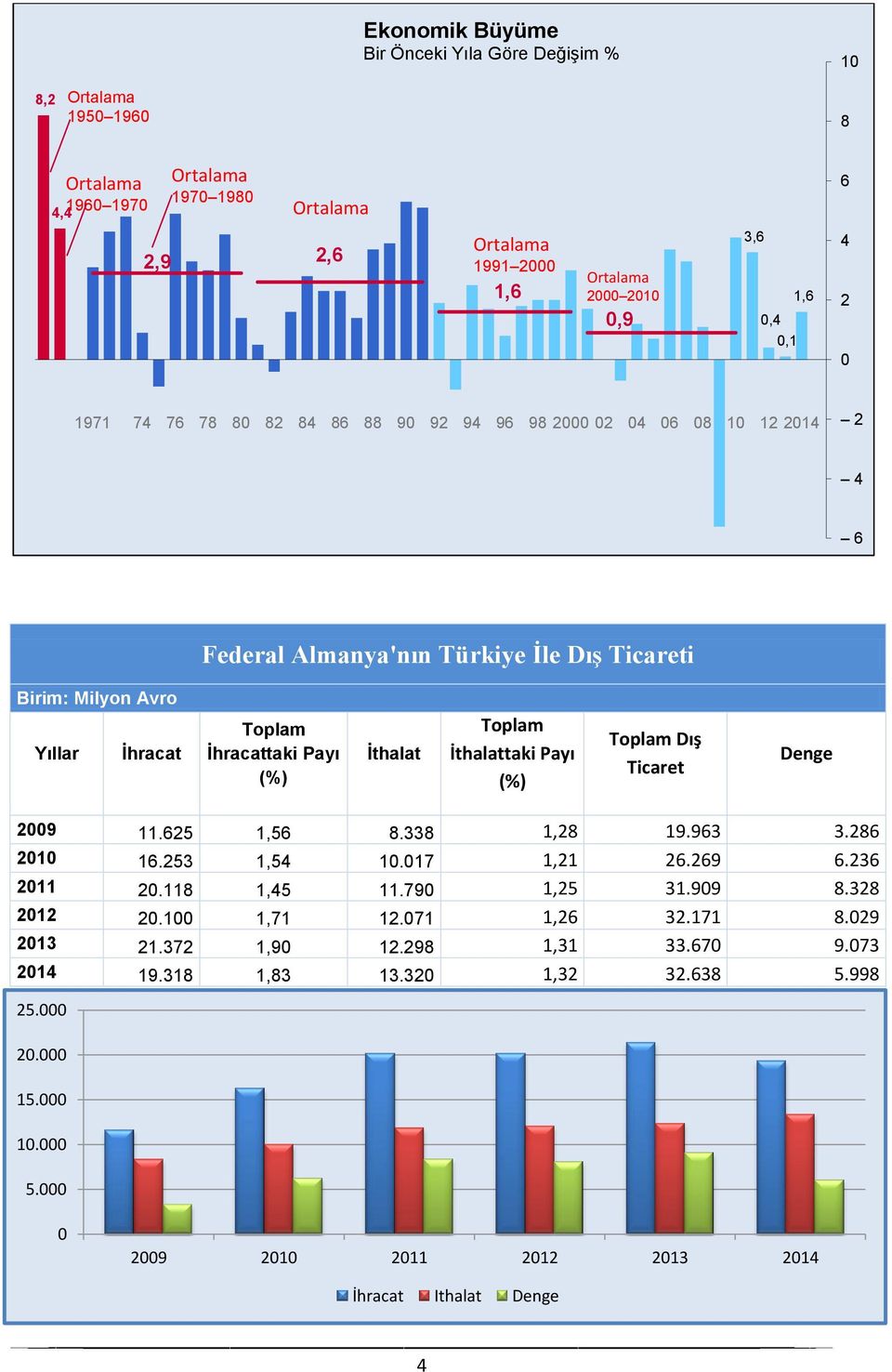 İthalat Toplam İthalattaki Payı (%) Toplam Dış Ticaret Denge 2009 11.625 1,56 8.338 1,28 19.963 3.286 2010 16.253 1,54 10.017 1,21 26.269 6.236 2011 20.118 1,45 11.790 1,25 31.909 8.328 2012 20.