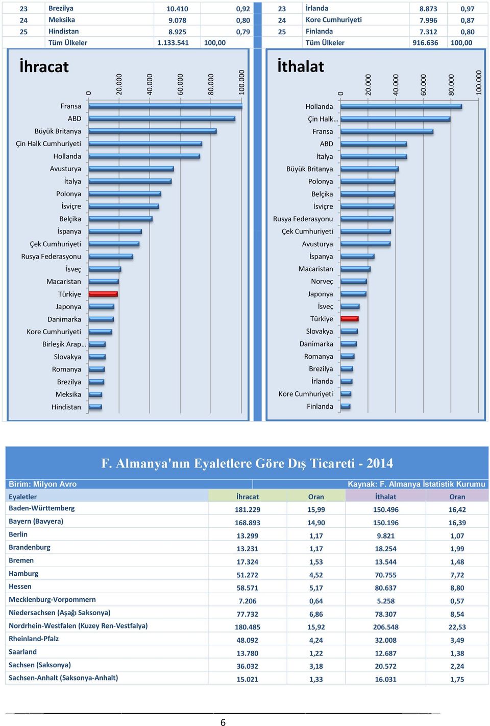 636 100,00 İhracat İthalat Fransa ABD Büyük Britanya Çin Halk Cumhuriyeti Hollanda Avusturya İtalya Polonya İsviçre Belçika İspanya Çek Cumhuriyeti Rusya Federasyonu İsveç Macaristan Türkiye Japonya