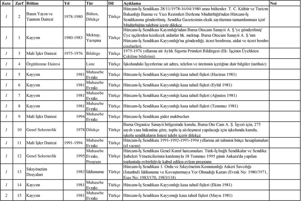 tamamlanması için' Müdürlüğün talebini içerir dilekçe 1 1 Kayyım 1980-1983 Mektup, 1 3 Mali İşler Dairesi 1975-1976 Bildirge Hürcam-İş Sendikası Kayımlığı'ndan Bursa Otocam Sanayii A. Ş.