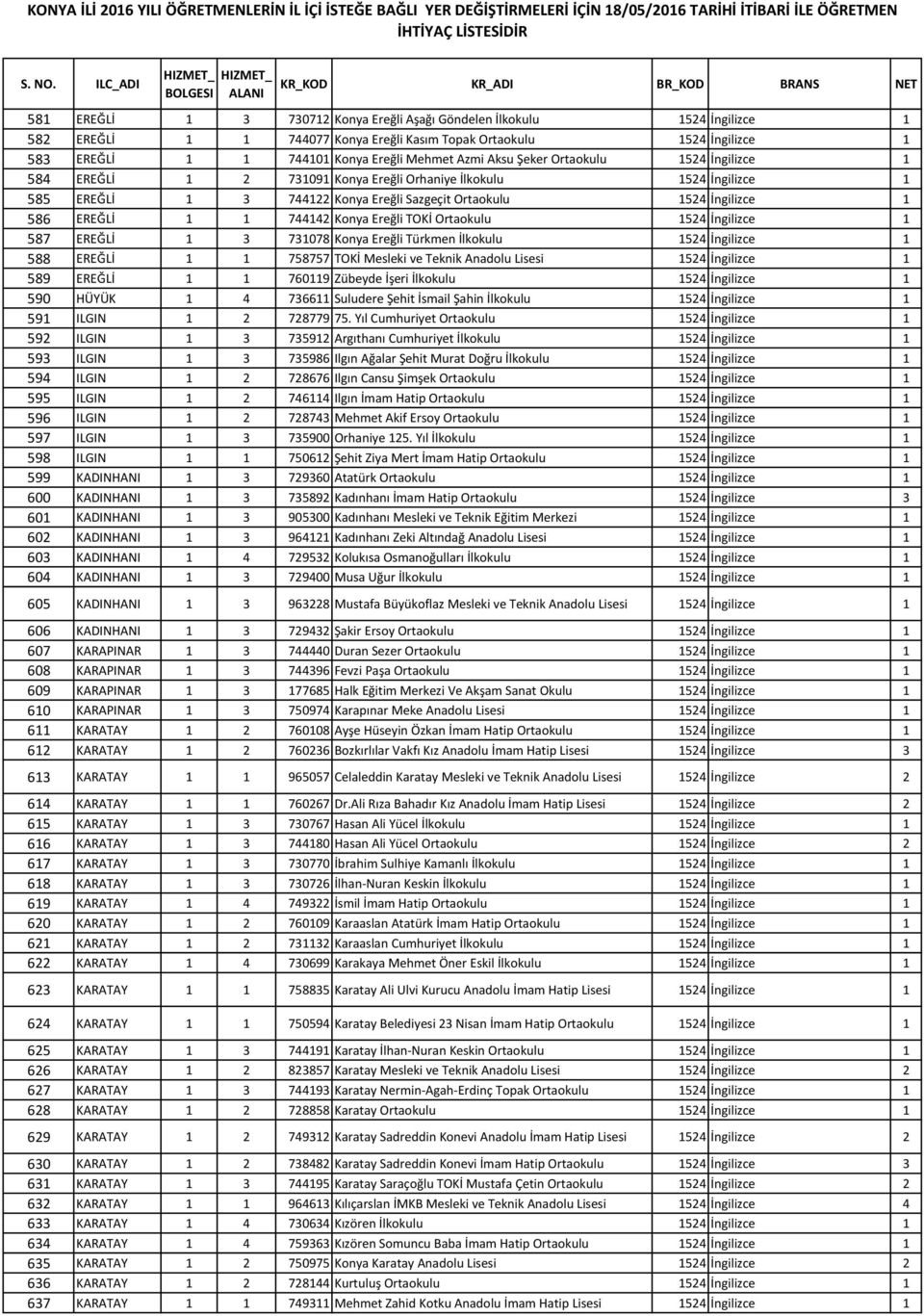 İngilizce 1 587 EREĞLİ 1 3 731078 Konya Ereğli Türkmen İlkokulu 1524 İngilizce 1 588 EREĞLİ 1 1 758757 TOKİ Mesleki ve Teknik Anadolu 1524 İngilizce 1 589 EREĞLİ 1 1 760119 Zübeyde İşeri İlkokulu