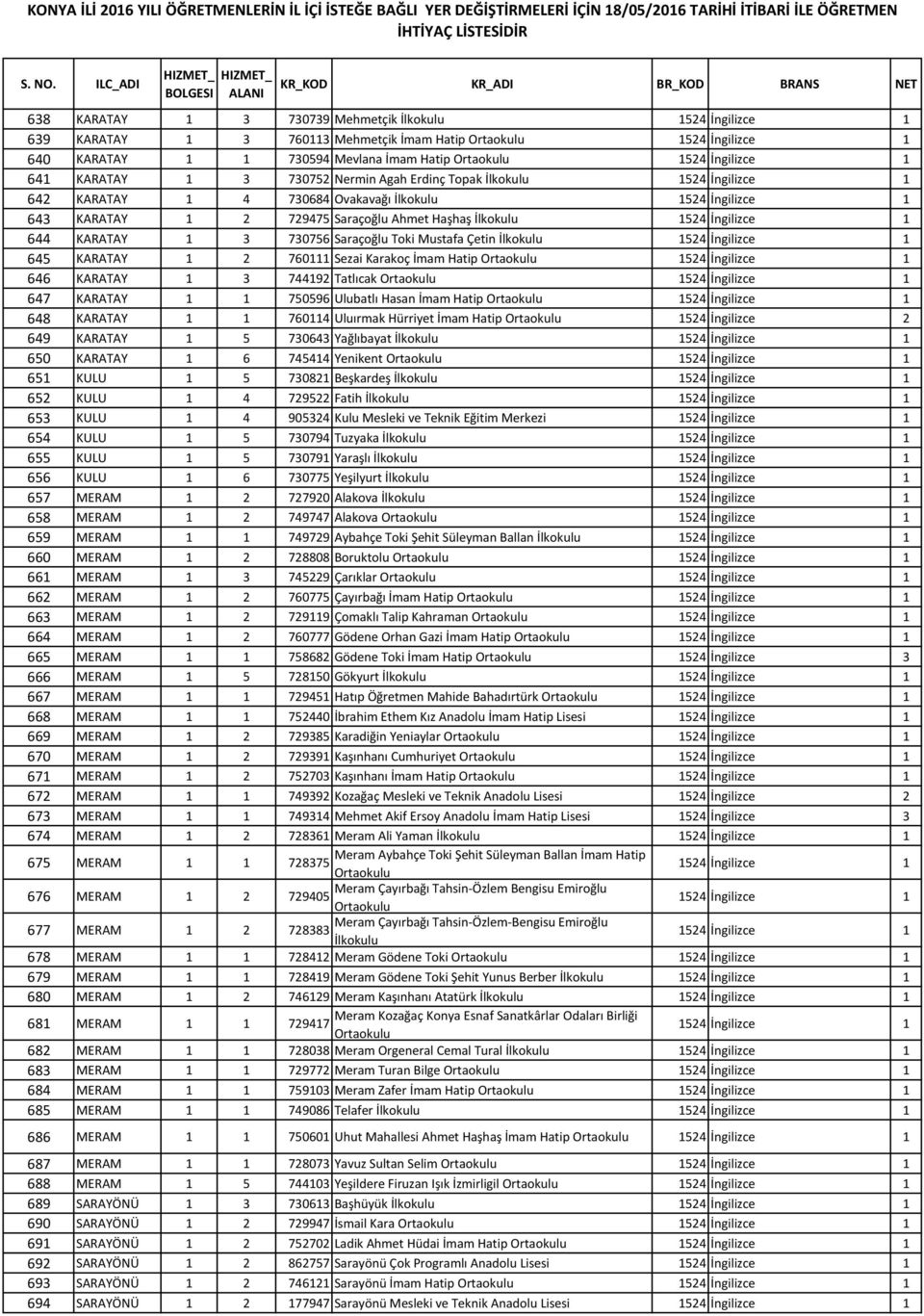 KARATAY 1 3 730756 Saraçoğlu Toki Mustafa Çetin İlkokulu 1524 İngilizce 1 645 KARATAY 1 2 760111 Sezai Karakoç İmam Hatip 1524 İngilizce 1 646 KARATAY 1 3 744192 Tatlıcak 1524 İngilizce 1 647 KARATAY