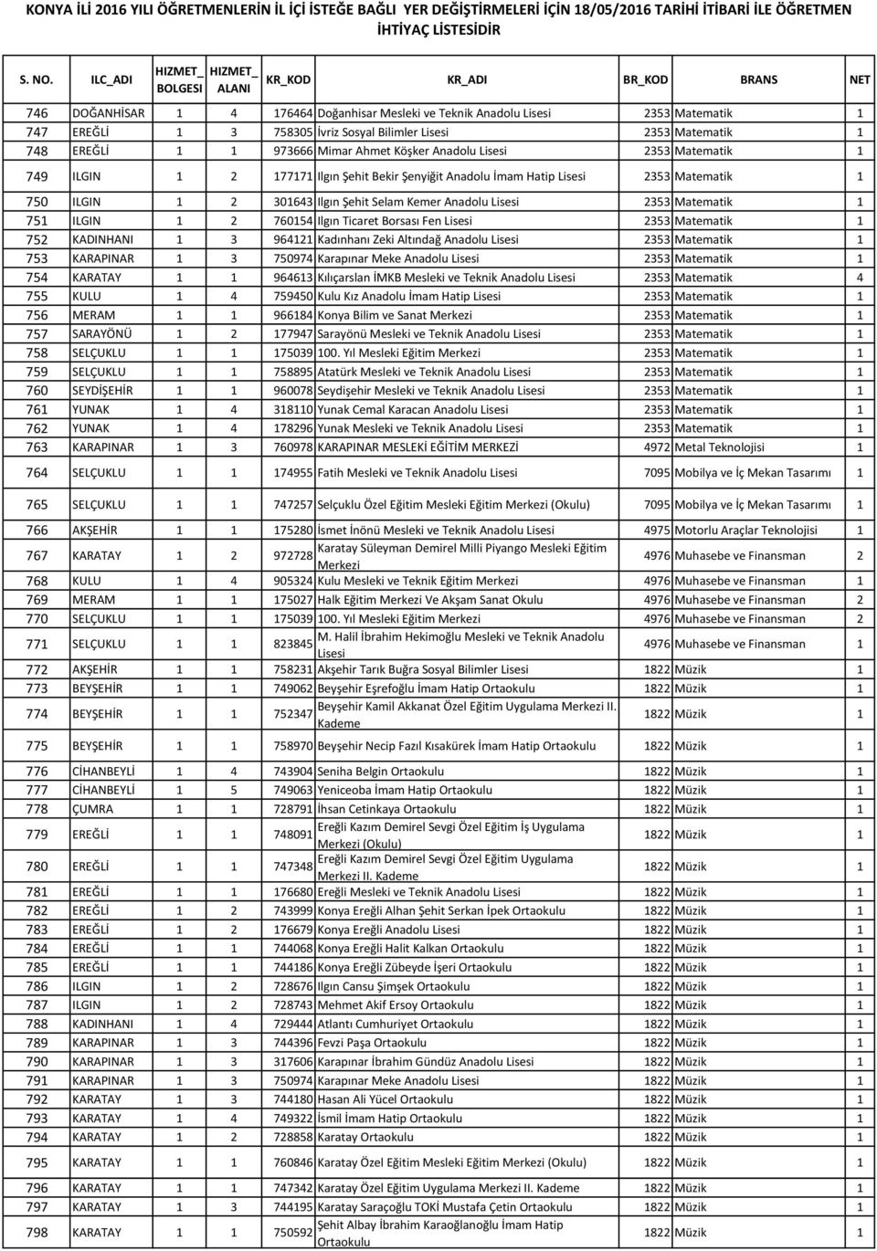 Ticaret Borsası Fen 2353 Matematik 1 752 KADINHANI 1 3 964121 Kadınhanı Zeki Altındağ Anadolu 2353 Matematik 1 753 KARAPINAR 1 3 750974 Karapınar Meke Anadolu 2353 Matematik 1 754 KARATAY 1 1 964613