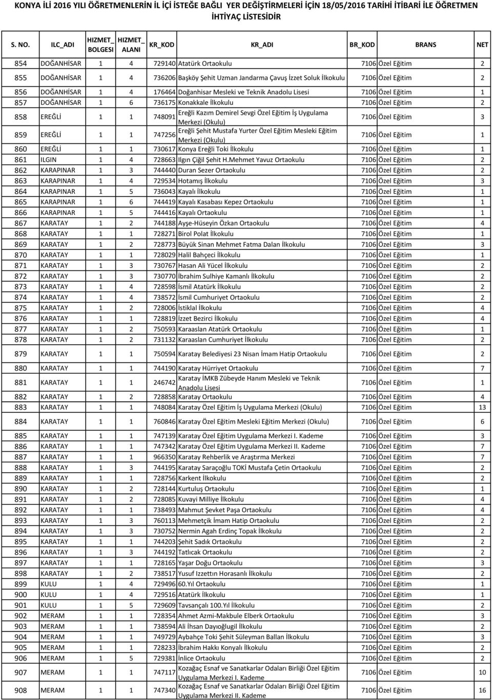 Eğitim 3 859 EREĞLİ 1 1 Ereğli Şehit Mustafa Yurter Özel Eğitim Mesleki Eğitim 747256 Merkezi (Okulu) 7106 Özel Eğitim 1 860 EREĞLİ 1 1 730617 Konya Ereğli Toki İlkokulu 7106 Özel Eğitim 1 861 ILGIN