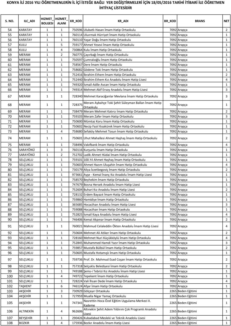 Arapça 1 61 MERAM 1 1 758567 Dere İmam Hatip 7092 Arapça 1 62 MERAM 1 1 758682 Gödene Toki İmam Hatip 7092 Arapça 1 63 MERAM 1 1 752416 İbrahim Ethem İmam Hatip 7092 Arapça 2 64 MERAM 1 1 752440