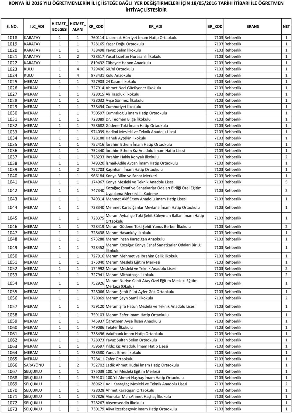 Yıl 7103 Rehberlik 1 1024 KULU 1 4 873431 Kulu Anaokulu 7103 Rehberlik 1 1025 MERAM 1 1 727903 24 Kasım İlkokulu 7103 Rehberlik 1 1026 MERAM 1 1 727914 Ahmet Naci Gücüyener İlkokulu 7103 Rehberlik 1