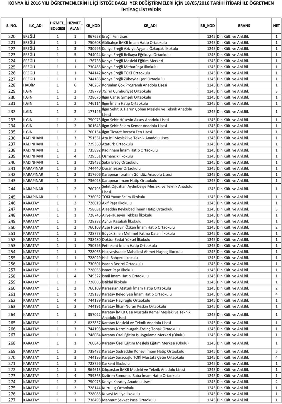 ve Ahl.Bil. 1 226 EREĞLİ 1 1 744142 Konya Ereğli TOKİ 1245 Din Kült. ve Ahl.Bil. 1 227 EREĞLİ 1 1 744186 Konya Ereğli Zübeyde İşeri 1245 Din Kült. ve Ahl.Bil. 1 228 HADİM 1 6 746267 Korualan Çok Programlı Anadolu 1245 Din Kült.