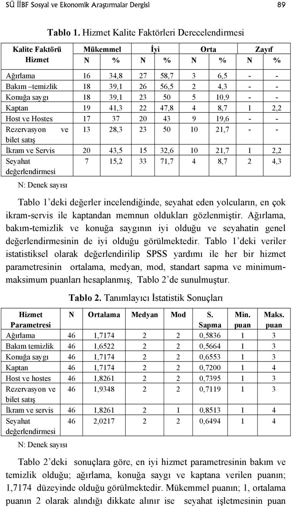 39,1 23 50 5 10,9 - - Kaptan 19 41,3 22 47,8 4 8,7 1 2,2 Host ve Hostes 17 37 20 43 9 19,6 - - Rezervasyon ve 13 28,3 23 50 10 21,7 - - bilet satış İkram ve Servis 20 43,5 15 32,6 10 21,7 1 2,2