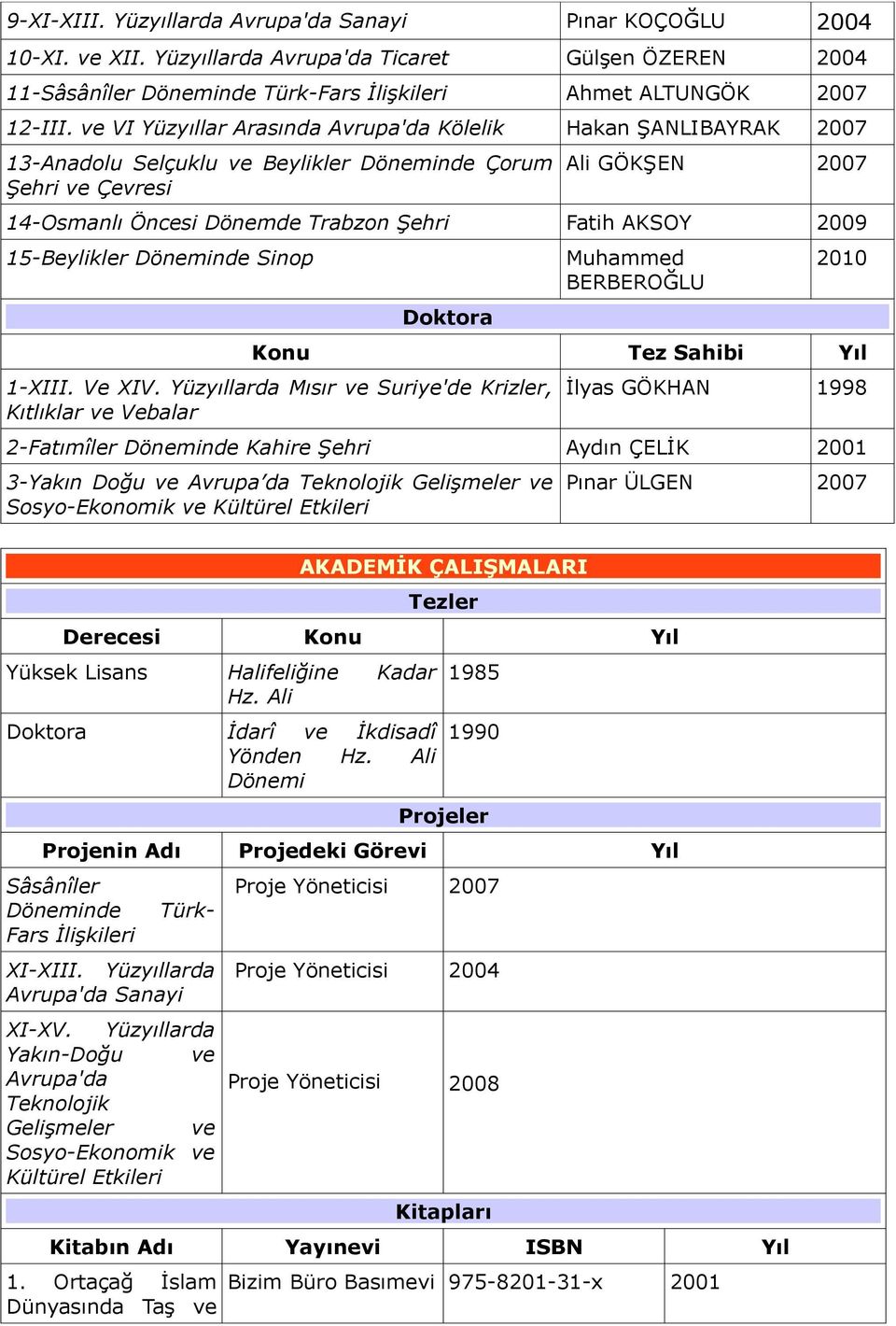 2009 15-Beylikler Döneminde Sinop Doktora Muhammed BERBEROĞLU 2010 Konu Tez Sahibi Yıl 1-XIII. Ve XIV.