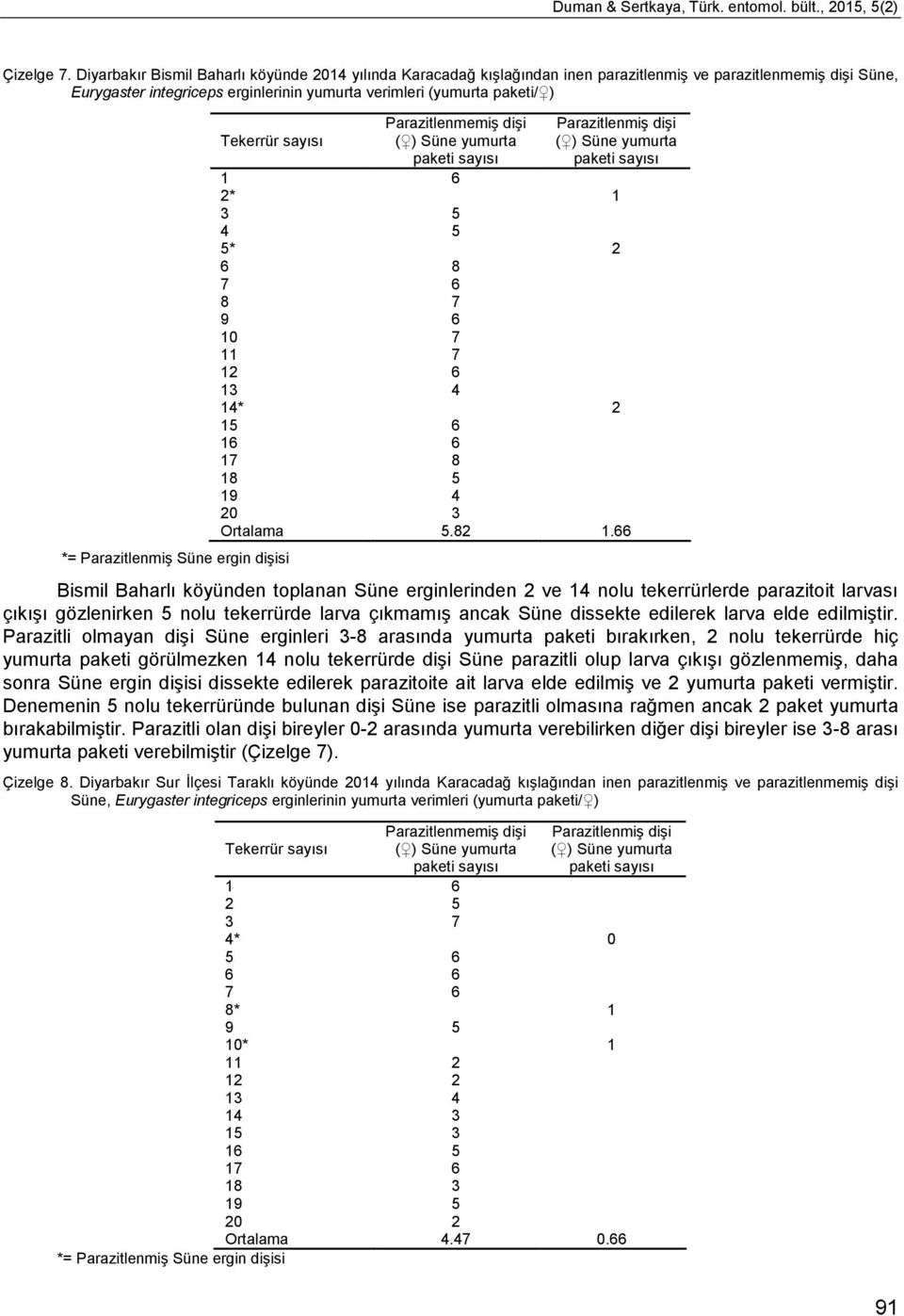 sayısı *= Parazitlenmiş Süne ergin dişisi Parazitlenmemiş dişi Parazitlenmiş dişi 1 6 2* 1 3 5 4 5 5* 2 6 8 7 6 8 7 9 6 10 7 11 7 12 6 13 4 14* 2 15 6 16 6 17 8 18 5 19 4 20 3 Ortalama 5.82 1.
