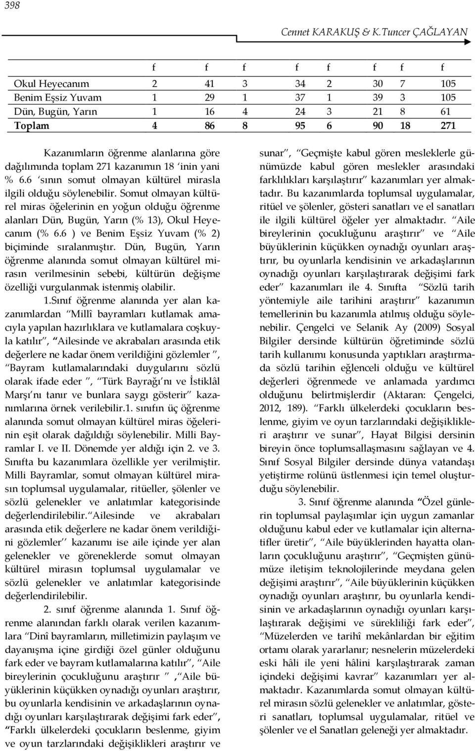 alanlarına göre dağılımında toplam 271 kazanımın 18 inin yani % 6.6 sının somut olmayan kültürel mirasla ilgili olduğu söylenebilir.