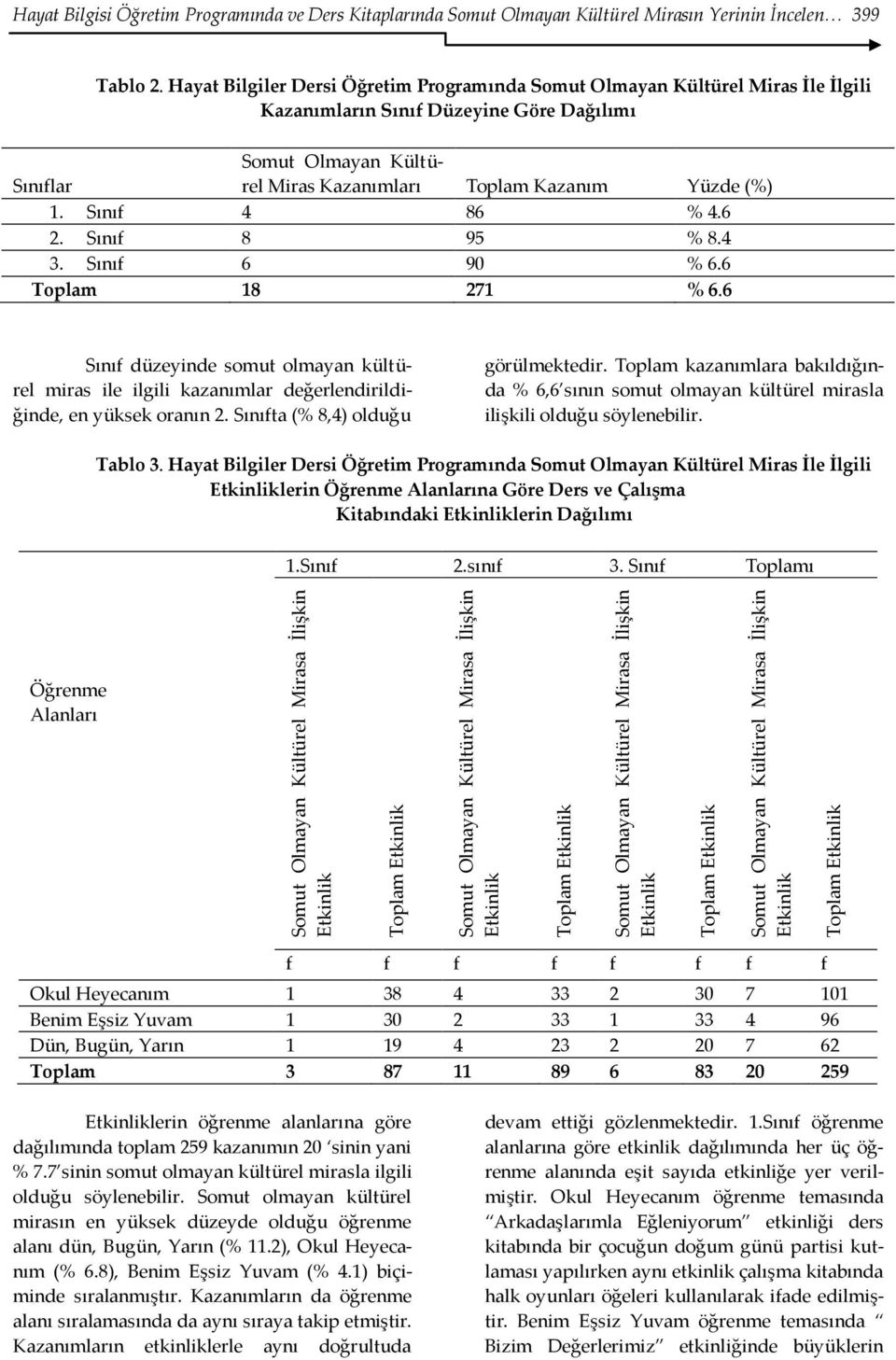 Hayat Bilgiler Dersi Öğretim Programında Somut Olmayan Kültürel Miras İle İlgili Kazanımların Sınıf Düzeyine Göre Dağılımı Sınıflar Somut Olmayan Kültürel Miras Kazanımları Toplam Kazanım Yüzde (%) 1.