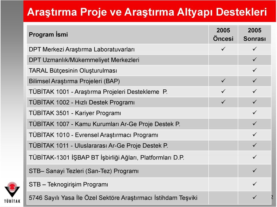 TÜBİTAK 1002 - Hızlı Destek Programı TÜBİTAK 3501 - Kariyer Programı TÜBİTAK 1007 - Kamu Kurumları Ar-Ge Proje Destek P.