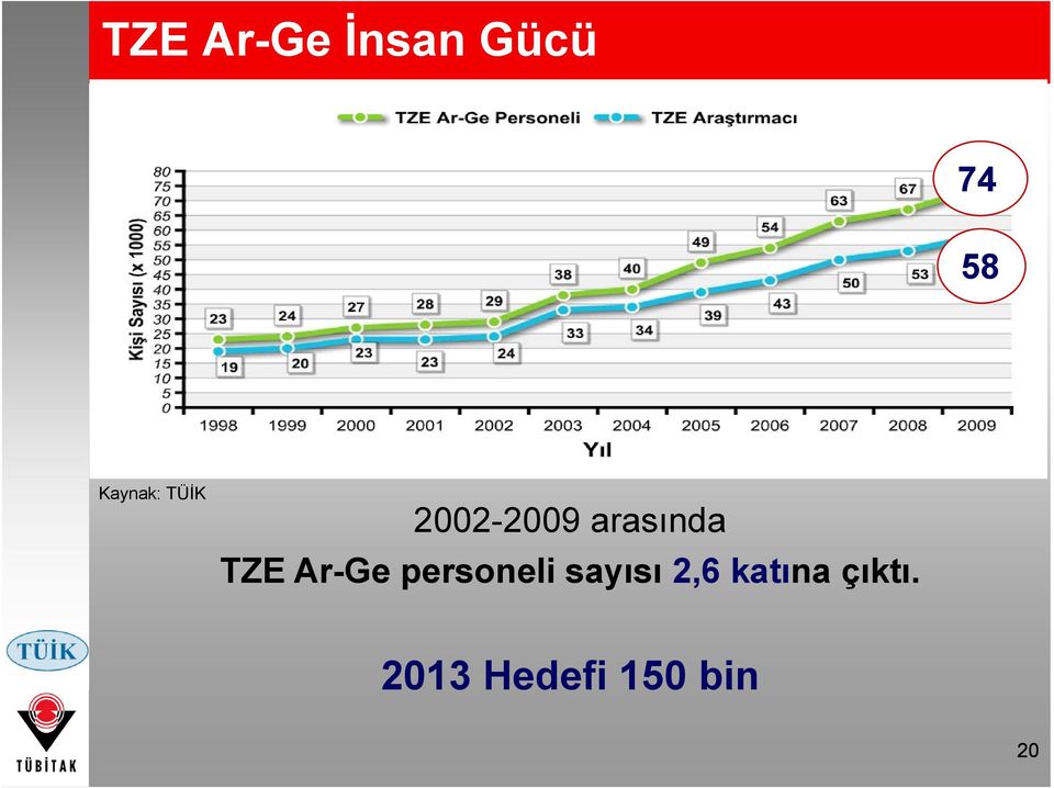 TZE Ar-Ge personeli sayısı 2,6