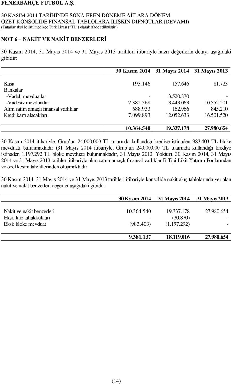 633 16.501.520 10.364.540 19.337.178 27.980.654 itibariyle, Grup un 24.000.000 TL tutarında kullandığı krediye istinaden 983.403 TL bloke mevduatı bulunmaktadır (31 Mayıs 2014 itibariyle, Grup un 24.