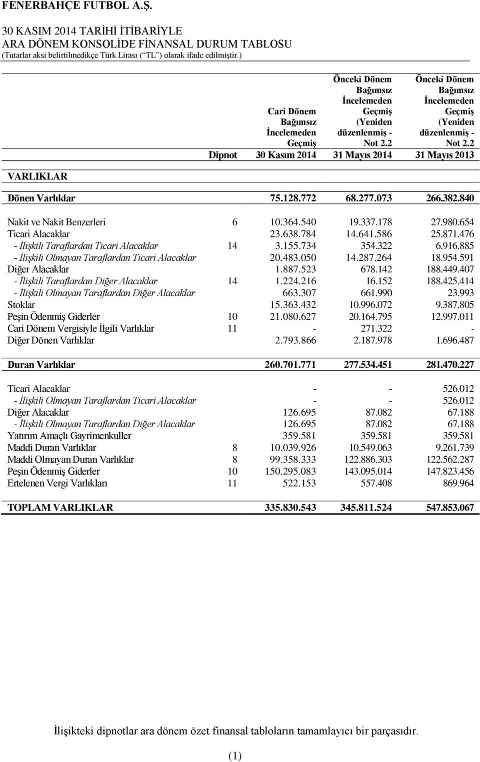 540 19.337.178 27.980.654 Ticari Alacaklar 23.638.784 14.641.586 25.871.476 - İlişkili Taraflardan Ticari Alacaklar 14 3.155.734 354.322 6.916.885 - İlişkili Olmayan Taraflardan Ticari Alacaklar 20.