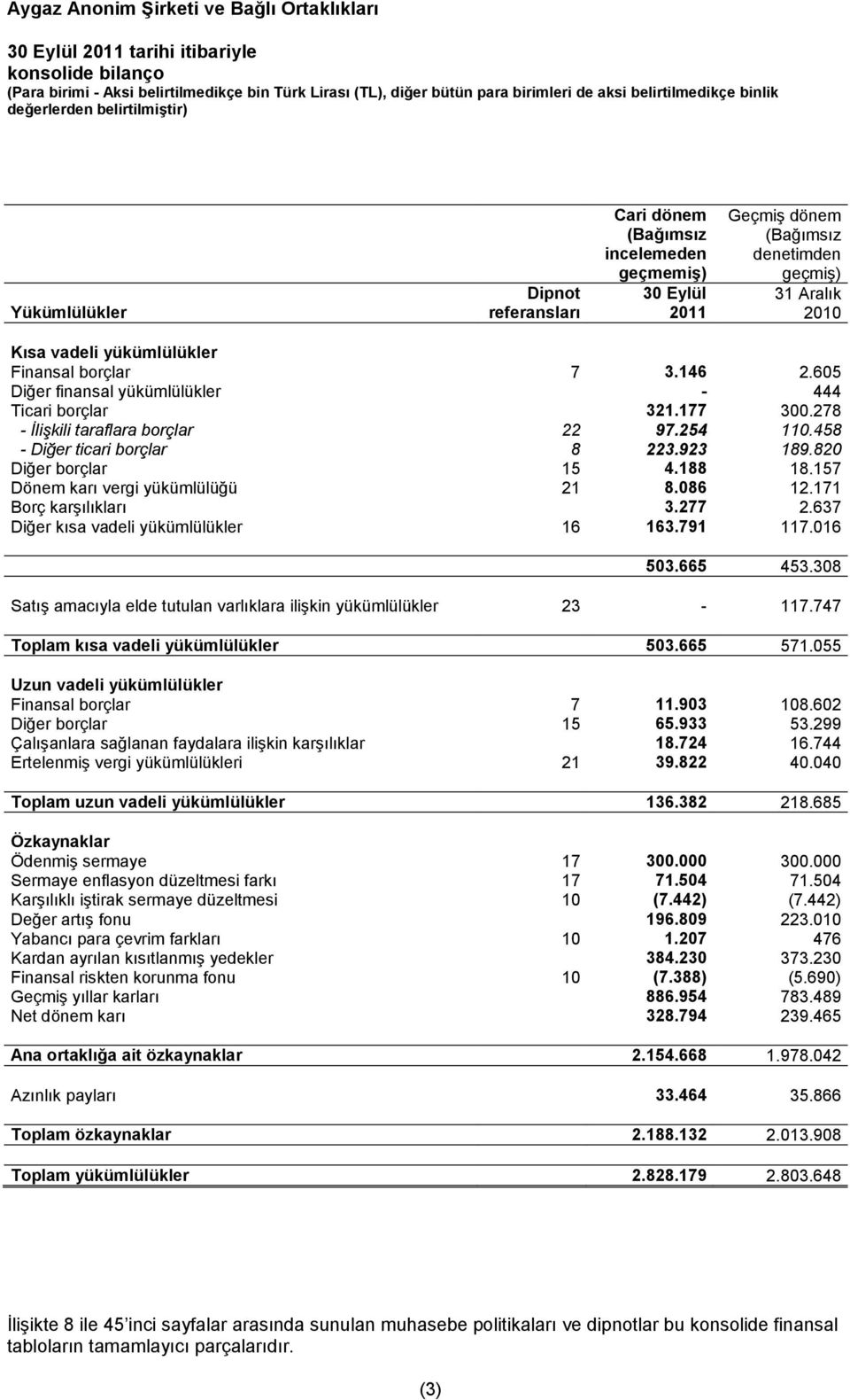 820 Diğer borçlar 15 4.188 18.157 Dönem karı vergi yükümlülüğü 21 8.086 12.171 Borç karşılıkları 3.277 2.637 Diğer kısa vadeli yükümlülükler 16 163.791 117.016 503.665 453.