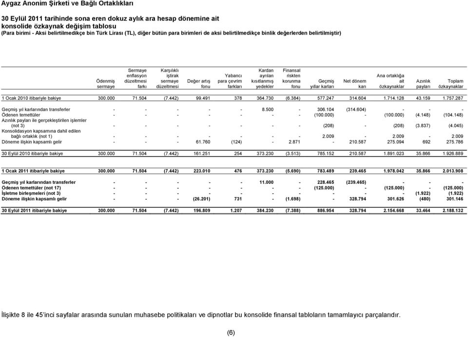 özkaynaklar 1 Ocak 2010 itibariyle bakiye 300.000 71.504 (7.442) 99.491 378 364.730 (6.384) 577.247 314.604 1.714.128 43.159 1.757.287 Geçmiş yıl karlarından transferler - - - - - 8.500-306.104 (314.