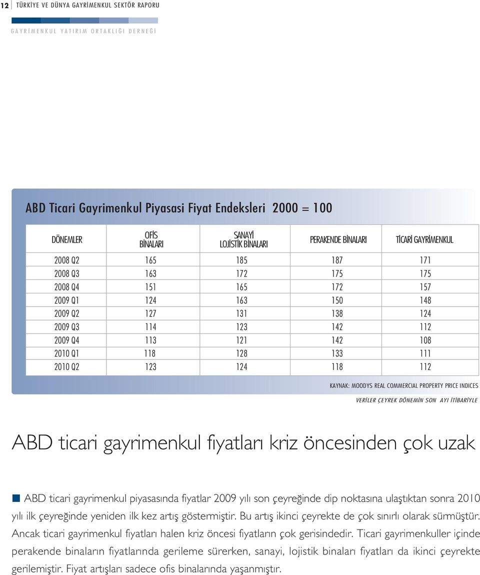 KAYNAK: MOODYS REAL COMMERCIAL PROPERTY PRICE INDICES VER LER ÇEYREK DÖNEM N SON AYI T BAR YLE ABD ticari gayrimenkul fiyatlar kriz öncesinden çok uzak ABD ticari gayrimenkul piyasas nda fiyatlar