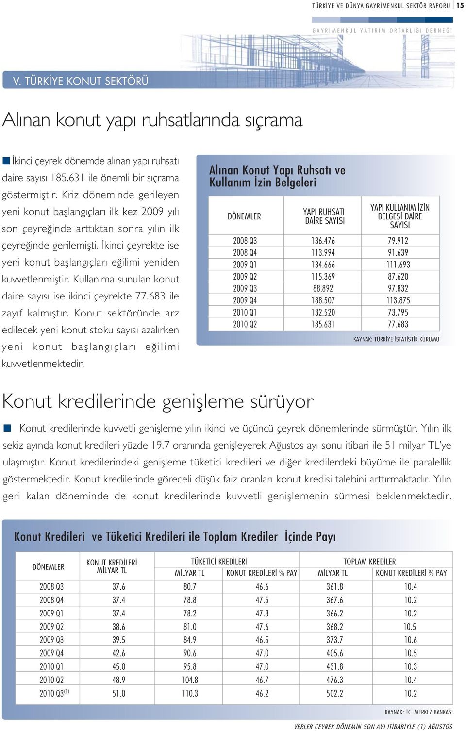 kinci çeyrekte ise yeni konut bafllang çlar e ilimi yeniden kuvvetlenmifltir. Kullan ma sunulan konut daire say s ise ikinci çeyrekte 77.683 ile zay f kalm flt r.