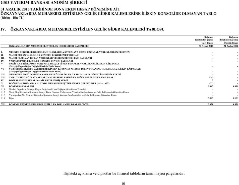 Aralık 2015 31 Aralık 2014 I. MENKUL DEĞERLER DEĞERLEME FARKLARINA SATILMAYA HAZIR FİNANSAL VARLIKLARDAN EKLENEN - - II. MADDİ DURAN VARLIKLAR YENİDEN DEĞERLEME FARKLARI - - III.