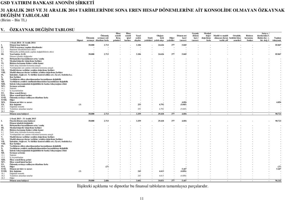 (zararı) Menkul değer değerleme farkı Maddi ve maddi Ortaklık. olmayan duran bedelsiz hisse varlık ydf senetleri Dipnot 1 Ocak 2014 31 Aralık 2014 I. Dönem başı bakiyesi 50.000 2.713 - - 3.106-24.