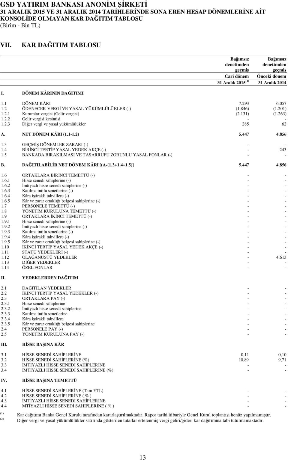 2 ÖDENECEK VERGİ VE YASAL YÜKÜMLÜLÜKLER (-) (1.846) (1.201) 1.2.1 Kurumlar vergisi (Gelir vergisi) (2.131) (1.263) 1.2.2 Gelir vergisi kesintisi - - 1.2.3 Diğer vergi ve yasal yükümlülükler 285 62 A.