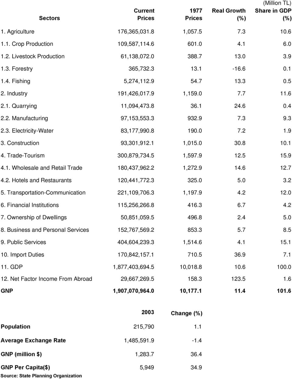 1 24.6 0.4 2.2. Manufacturing 97,153,553.3 932.9 7.3 9.3 2.3. Electricity-Water 83,177,990.8 190.0 7.2 1.9 3. Construction 93,301,912.1 1,015.0 30.8 10.1 4. Trade-Tourism 300,879,734.5 1,597.9 12.