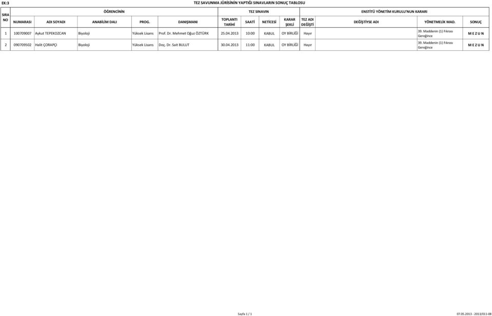 2013 10:00 KABUL OY BİRLİĞİ Hayır 2 090709502 Halit ÇORAPÇI Biyoloji Yüksek Lisans Doç. Dr. Sait BULUT 30.04.