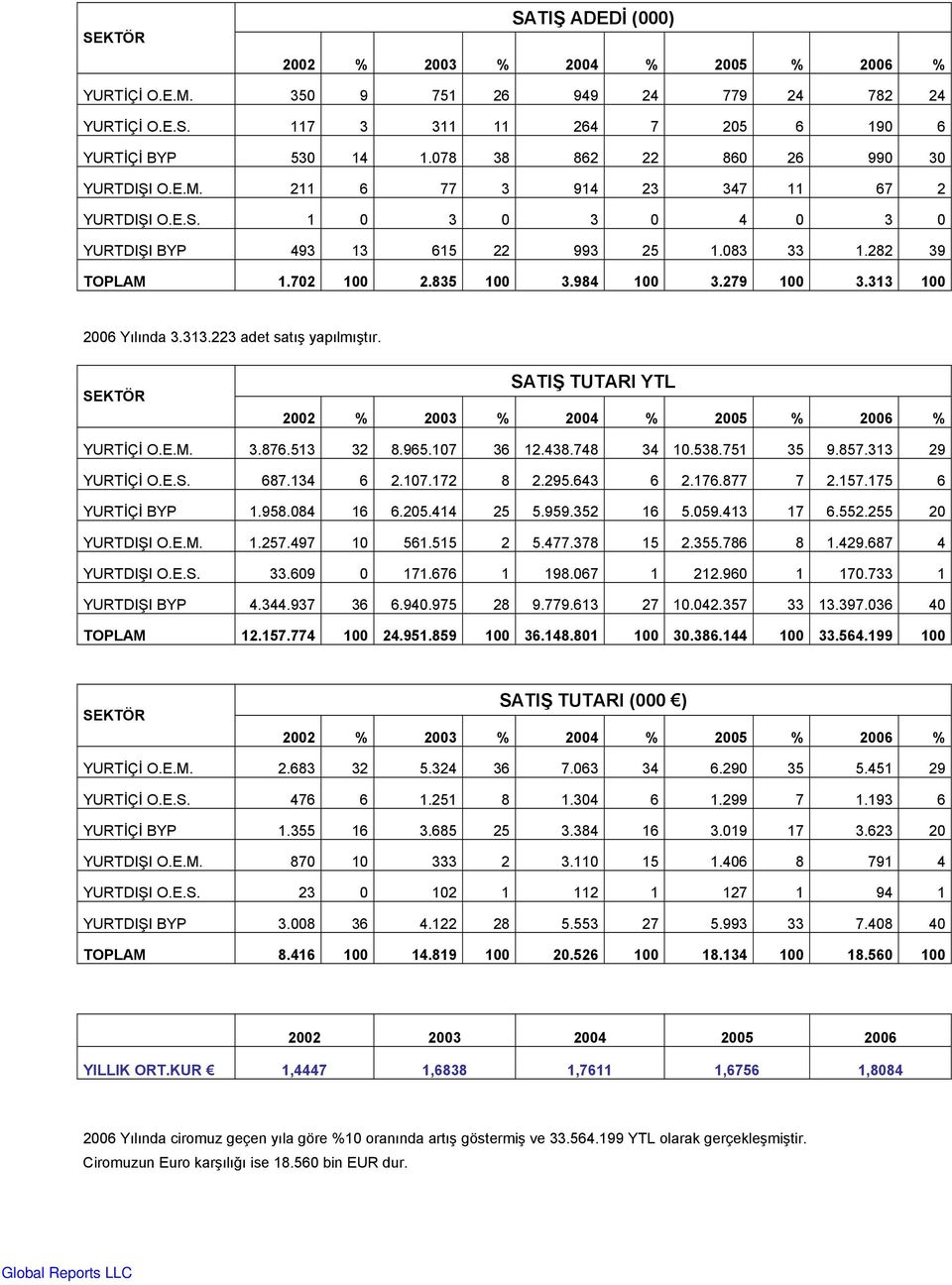 984 100 3.279 100 3.313 100 2006 Yılında 3.313.223 adet satış yapılmıştır. SEKTÖR SATIŞ TUTARI YTL 2002 % 2003 % 2004 % 2005 % 2006 % YURTİÇİ O.E.M. 3.876.513 32 8.965.107 36 12.438.748 34 10.538.