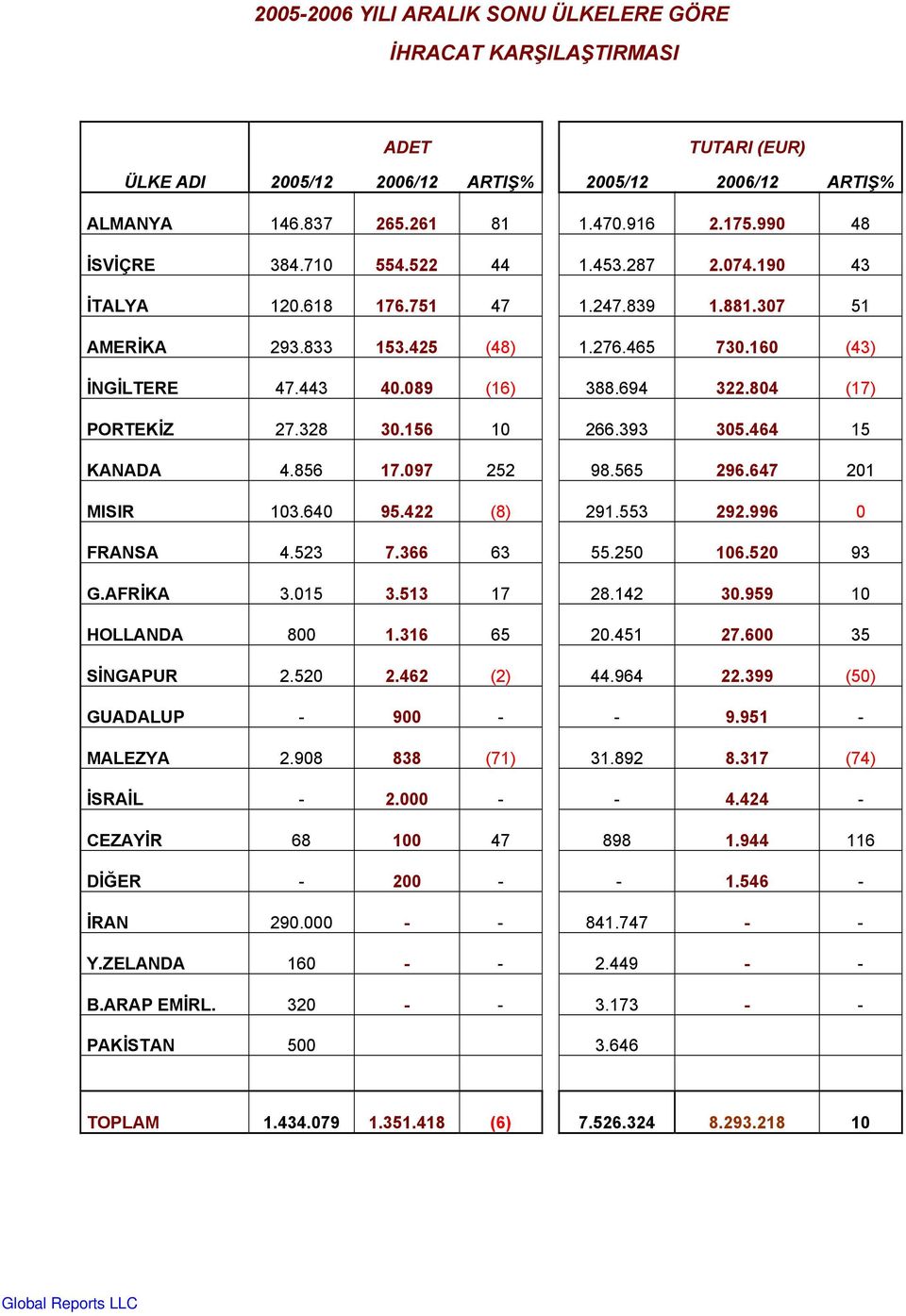 804 (17) PORTEKİZ 27.328 30.156 10 266.393 305.464 15 KANADA 4.856 17.097 252 98.565 296.647 201 MISIR 103.640 95.422 (8) 291.553 292.996 0 FRANSA 4.523 7.366 63 55.250 106.520 93 G.AFRİKA 3.015 3.