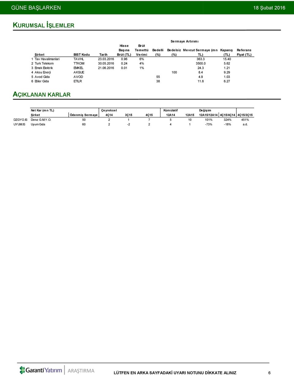 62 3 Emek Elektrik EMKEL 21.06.2016 0.01 1% 24.3 1.21 4 Aksu Enerji AKSUE 100 8.4 9.29 5 Avod Gida AVOD 55 4.9 1.03 6 Etiler Gida ETILR 38 11.6 6.