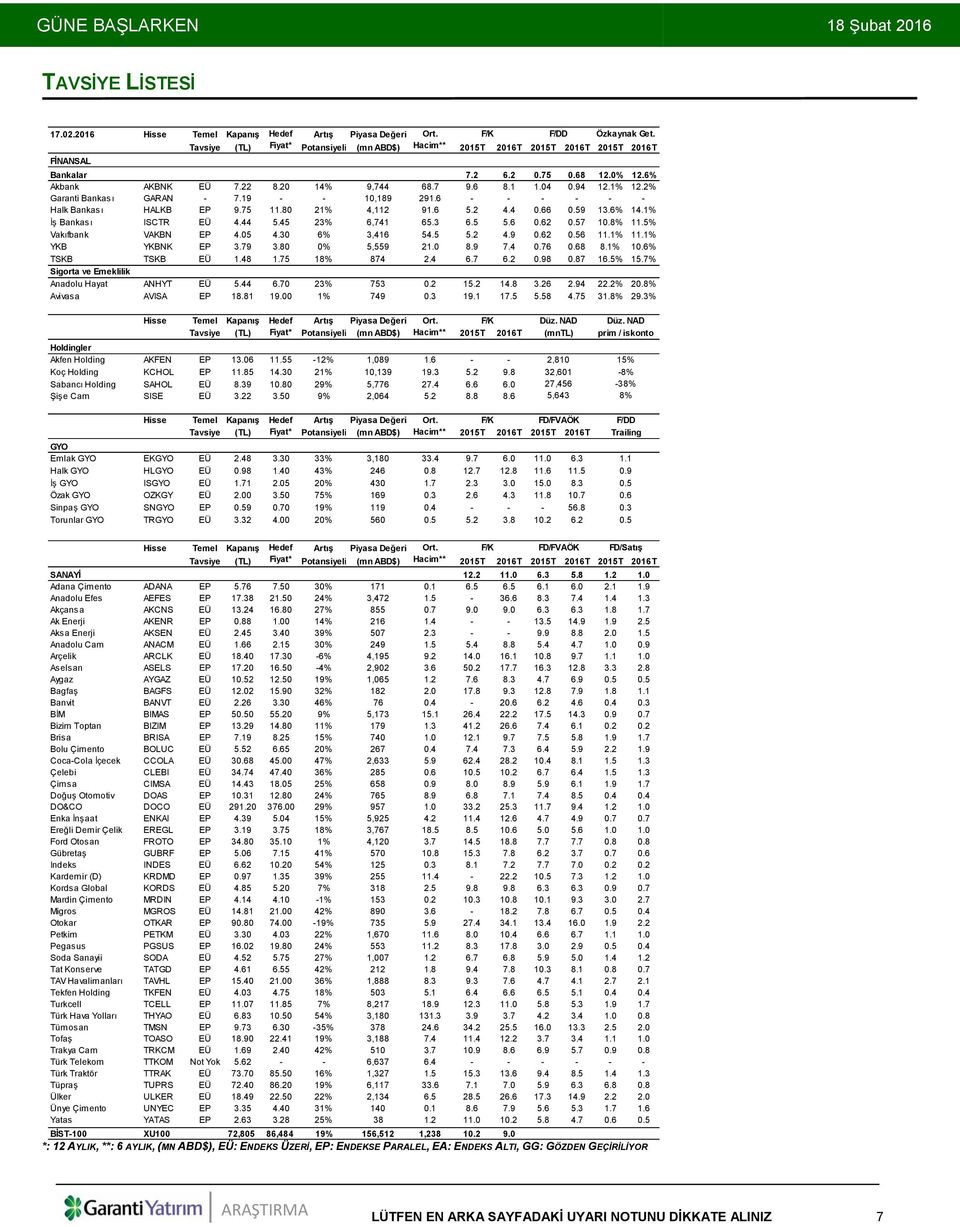 94 12.1% 12.2% Garanti Bankası GARAN - 7.19 - - 10,189 291.6 - - - - - - Halk Bankası HALKB EP 9.75 11.80 21% 4,112 91.6 5.2 4.4 0.66 0.59 13.6% 14.1% İş Bankası ISCTR EÜ 4.44 5.45 23% 6,741 65.3 6.