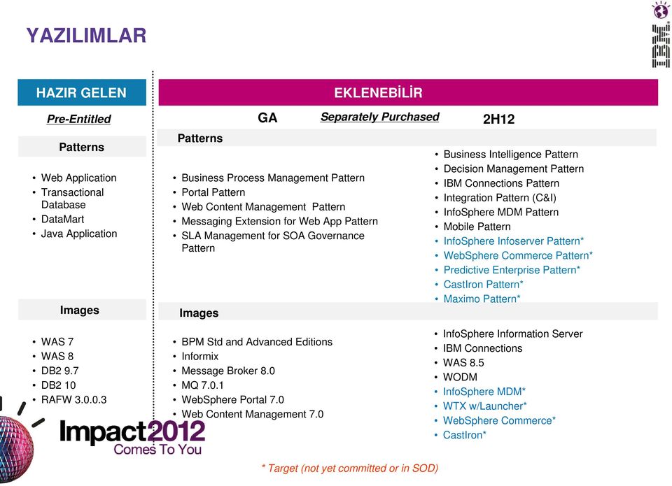 IBM Connections Pattern Integration Pattern (C&I) InfoSphere MDM Pattern Mobile Pattern InfoSphere Infoserver Pattern* WebSphere Commerce Pattern* Predictive Enterprise Pattern* CastIron Pattern*