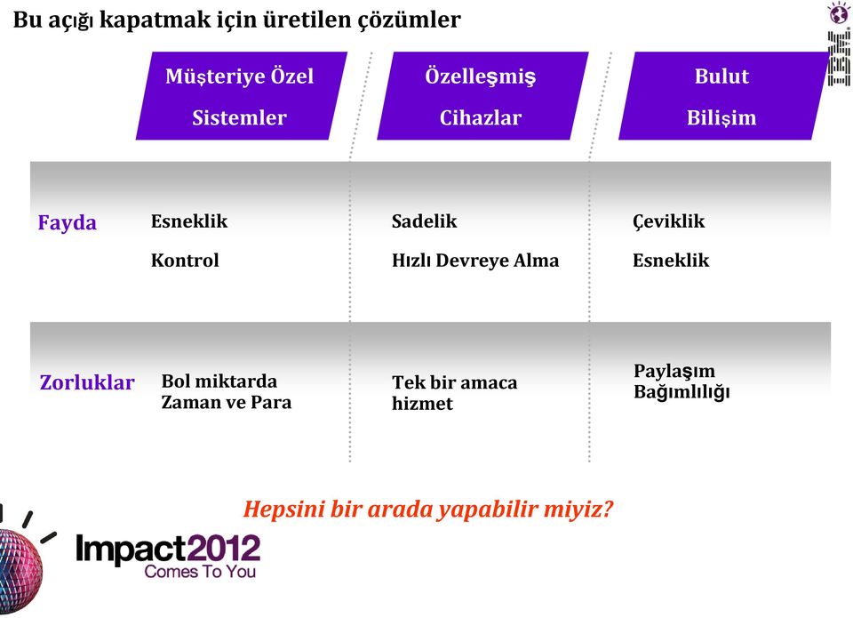 Kontrol Hızlı Devreye Alma Esneklik Zorluklar Bol miktarda Zaman ve