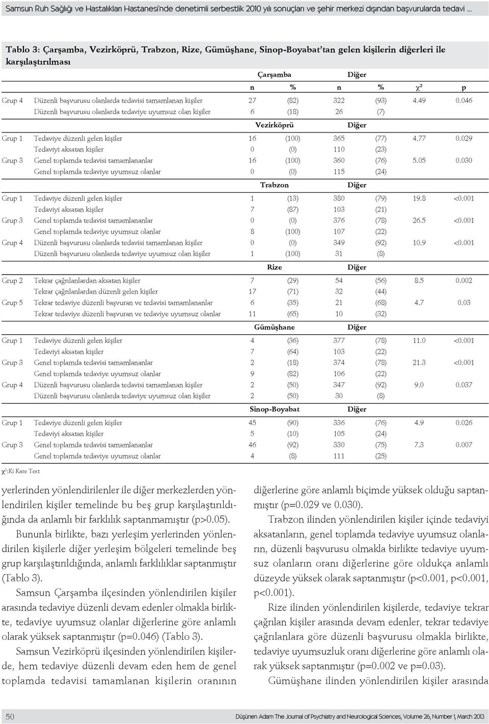 tamamlanan kişiler 27 (82) 322 (93) 4.49 0.046 Düzenli başvurusu olanlarda tedaviye uyumsuz olan kişiler 6 (18) 26 (7) Vezirköprü Grup 1 Tedaviye düzenli gelen kişiler 16 (100) 365 (77) 4.77 0.