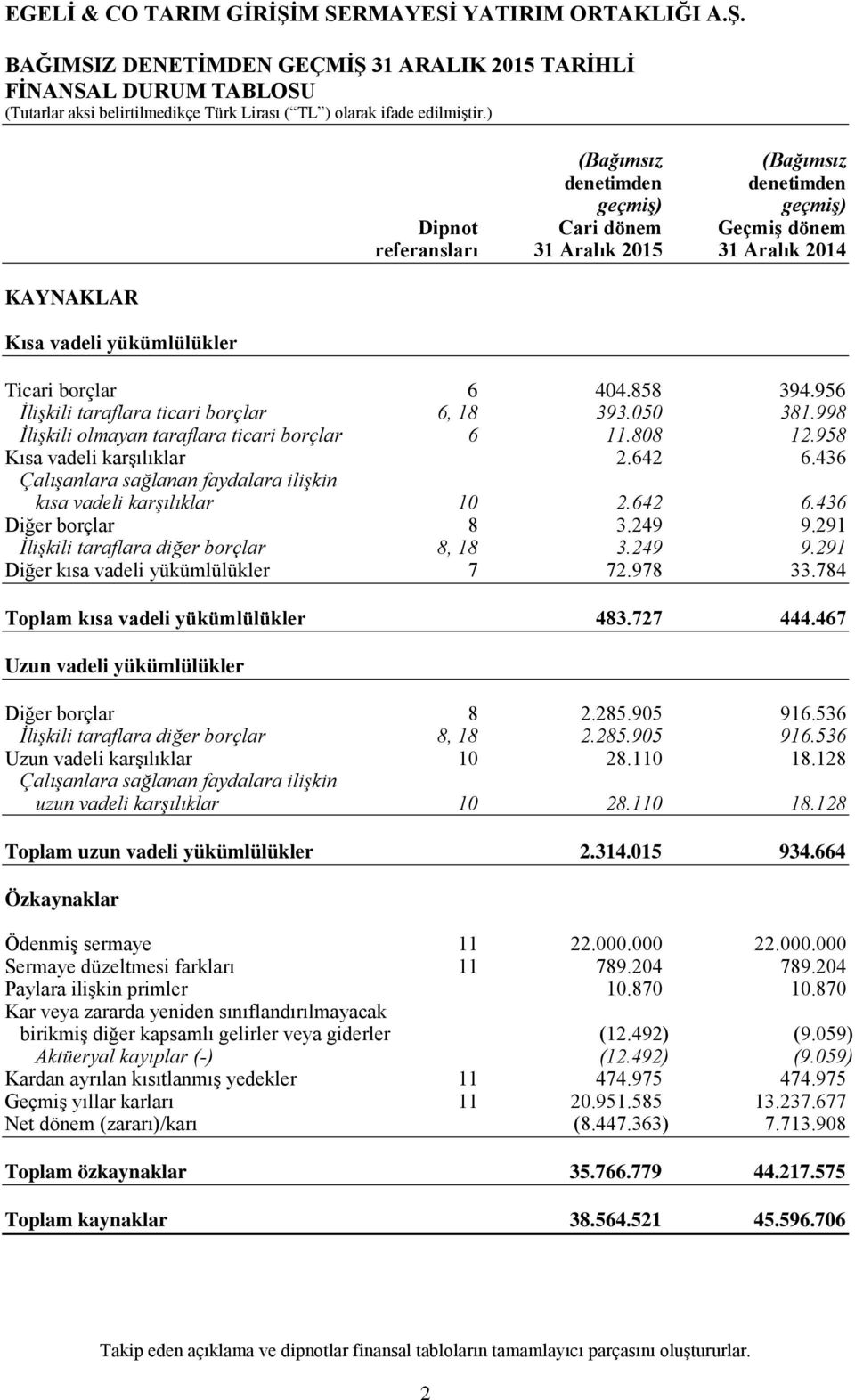 436 Çalışanlara sağlanan faydalara ilişkin kısa vadeli karşılıklar 10 2.642 6.436 Diğer borçlar 8 3.249 9.291 İlişkili taraflara diğer borçlar 8, 18 3.249 9.291 Diğer kısa vadeli yükümlülükler 7 72.