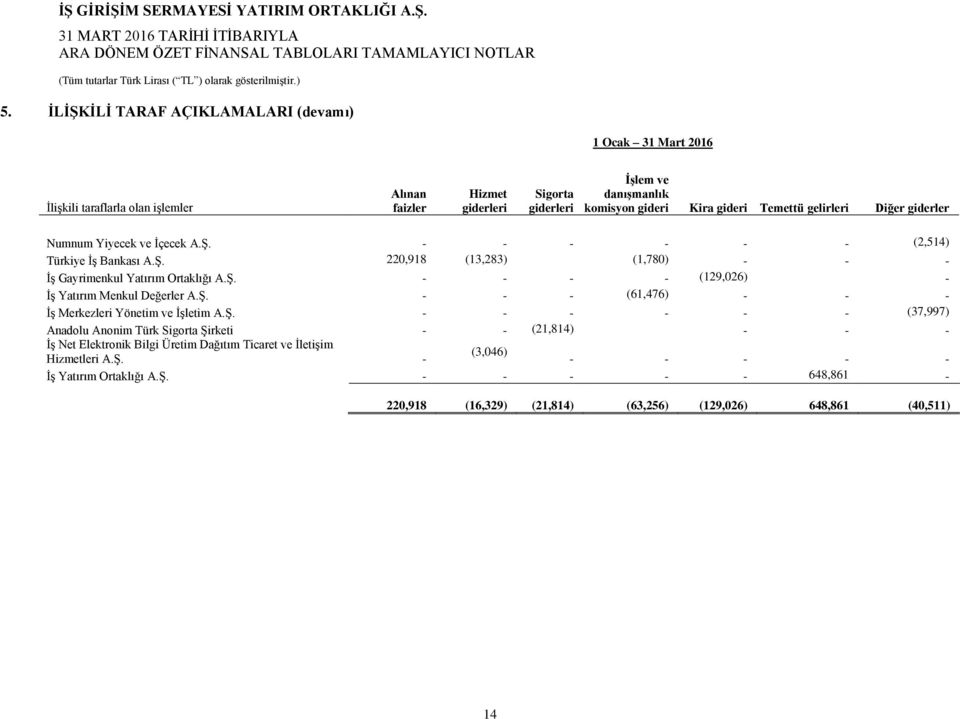 Ş. - - - (61,476) - - - İş Merkezleri Yönetim ve İşletim A.Ş. - - - - - - (37,997) Anadolu Anonim Türk Sigorta Şirketi - - (21,814) - - - İş Net Elektronik Bilgi Üretim Dağıtım Ticaret ve İletişim (3,046) Hizmetleri A.