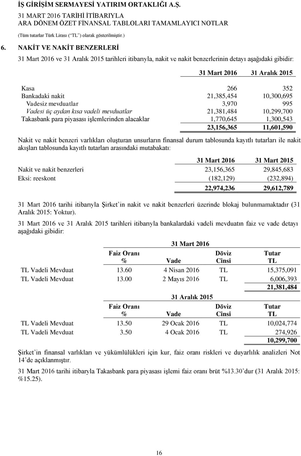 11,601,590 Nakit ve nakit benzeri varlıkları oluşturan unsurların finansal durum tablosunda kayıtlı tutarları ile nakit akışları tablosunda kayıtlı tutarları arasındaki mutabakatı: 31 Mart 2016 31