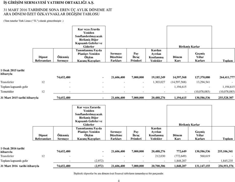 Düzeltme Farkları Pay İhraç Primleri Kardan Ayrılan Kısıtlanmış Yedekler Dönem Karı Birikmiş Karlar Geçmiş Yıllar Karları Toplam 1 Ocak 2015 tarihi itibarıyla 74,652,480-21,606,400 7,000,000