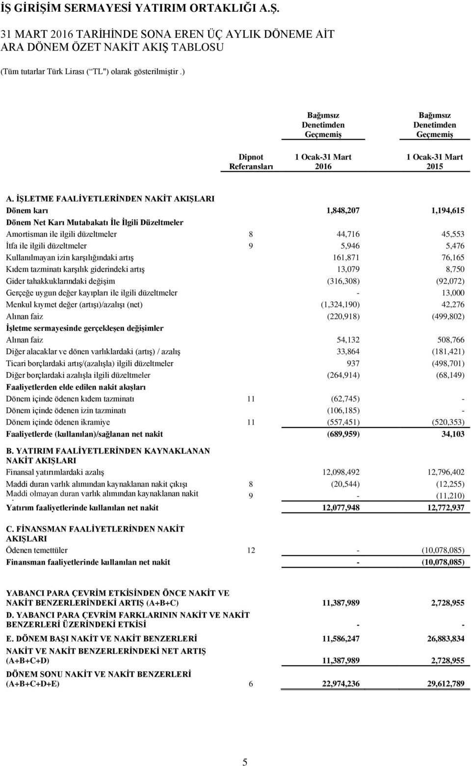 İŞLETME FAALİYETLERİNDEN NAKİT AKIŞLARI Dönem karı 1,848,207 1,194,615 Dönem Net Karı Mutabakatı İle İlgili Düzeltmeler Amortisman ile ilgili düzeltmeler 8 44,716 45,553 İtfa ile ilgili düzeltmeler 9