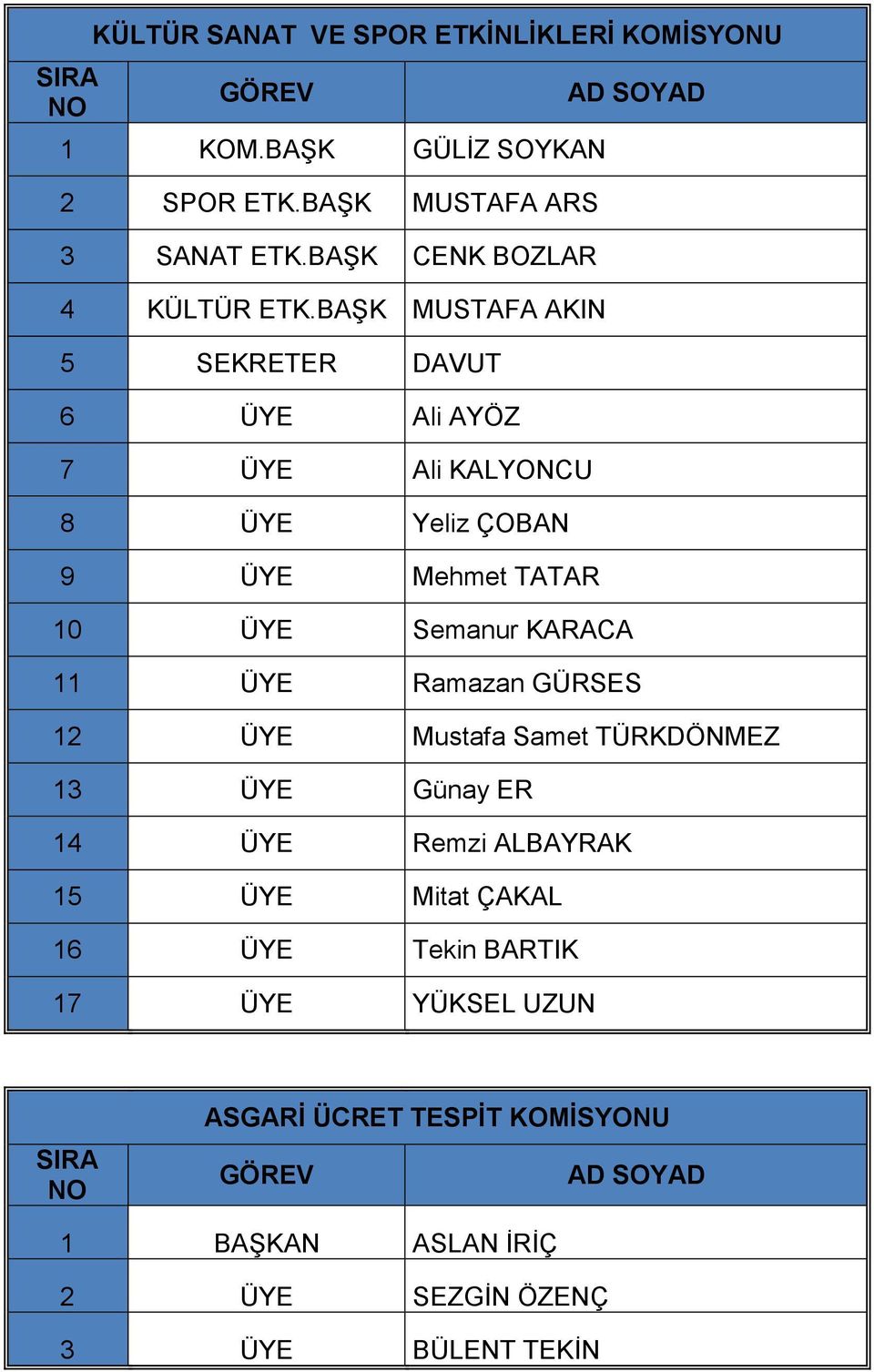 BAŞK MUSTAFA AKIN 5 SEKRETER DAVUT 6 Ali AYÖZ 7 Ali KALYONCU 8 Yeliz ÇOBAN 9 Mehmet TATAR 10 Semanur KARACA 11