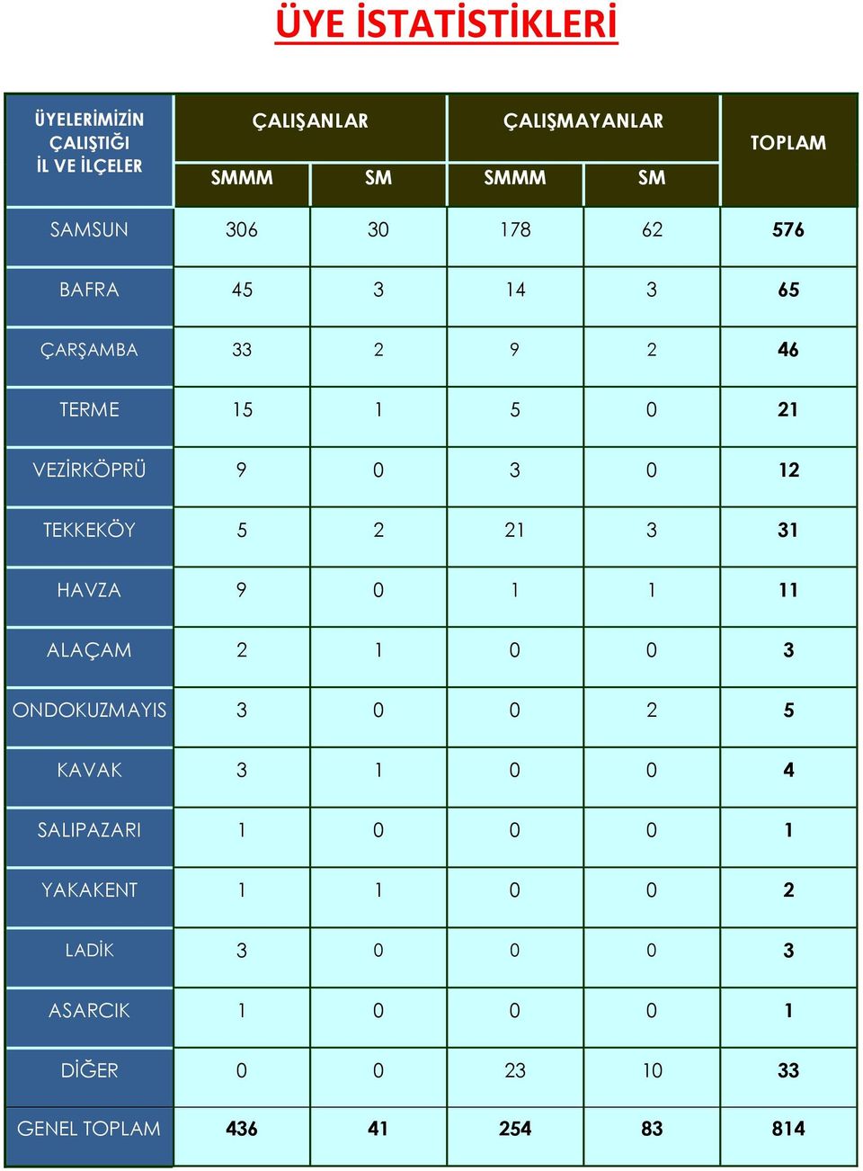 TEKKEKÖY 5 2 21 3 31 HAVZA 9 0 1 1 11 ALAÇAM 2 1 0 0 3 ONDOKUZMAYIS 3 0 0 2 5 KAVAK 3 1 0 0 4 SALIPAZARI