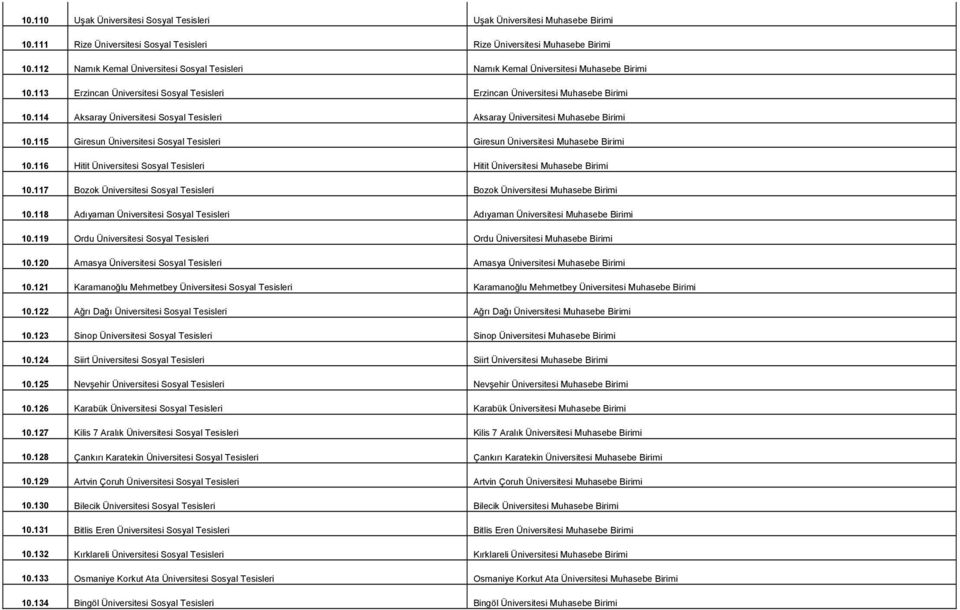 114 Aksaray Üniversitesi Sosyal Tesisleri Aksaray Üniversitesi Muhasebe Birimi 10.115 Giresun Üniversitesi Sosyal Tesisleri Giresun Üniversitesi Muhasebe Birimi 10.