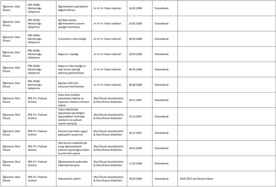03.2008 PRE HR3B: Mentorluğu Geliştirme Raporun 1.taslağı 3+ 4+ 5+ Takım 16.04.