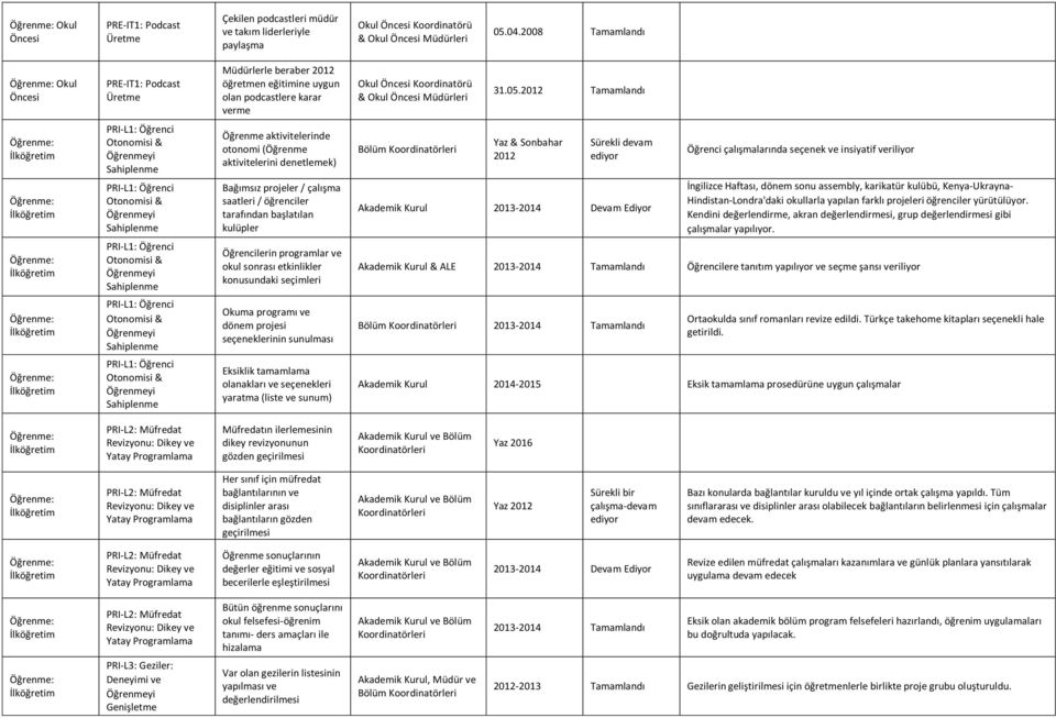 PRI L1: Öğrenci Otonomisi & Sahiplenme PRI L1: Öğrenci Otonomisi & Sahiplenme PRI L1: Öğrenci Otonomisi & Sahiplenme PRI L1: Öğrenci Otonomisi & Sahiplenme PRI L1: Öğrenci Otonomisi & Sahiplenme