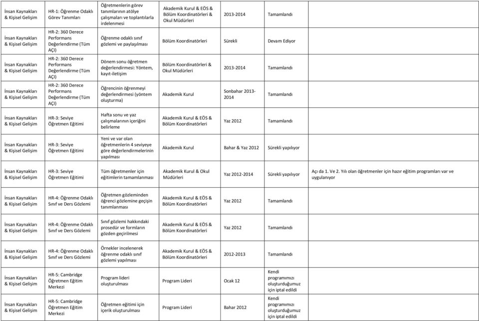 Yöntem, kayıt iletişim & Okul leri 2013-2014 İnsan Kaynakları HR 2: 360 Derece Performans (Tüm AÇI) Öğrencinin öğrenmeyi değerlendirmesi (yöntem oluşturma) Akademik Kurul Sonbahar 2013 2014 İnsan