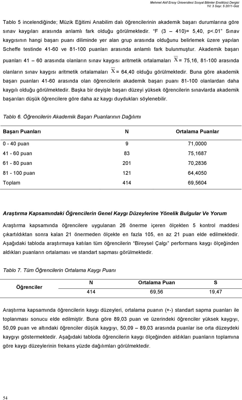 01 Sınav kaygısının hangi başarı puanı diliminde yer alan grup arasında olduğunu belirlemek üzere yapılan Scheffe testinde 41-60 ve 81-100 puanları arasında anlamlı fark bulunmuştur.