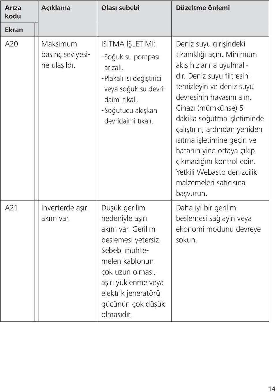 Cihazı (mümkünse) 5 dakika soğutma işletiminde çalıştırın, ardından yeniden ısıtma işletimine geçin ve hatanın yine ortaya çıkıp çıkmadığını kontrol edin. A21 İnverterde aşırı akım var.